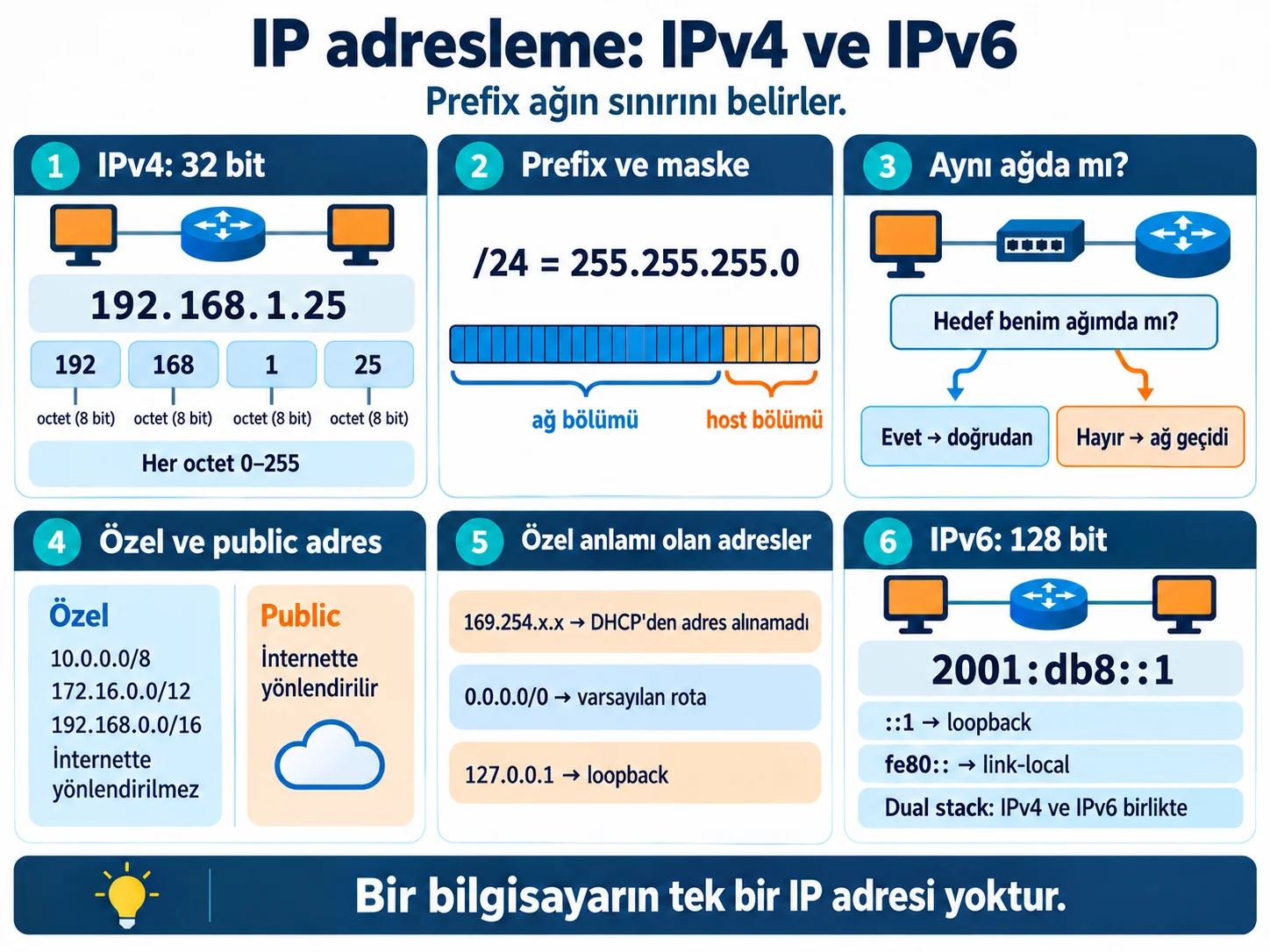 IPv4’ün yapısı, prefix ve maske, aynı ağ kararı, özel ve public adresler, özel anlamı olan adresler ve IPv6’nın özeti.