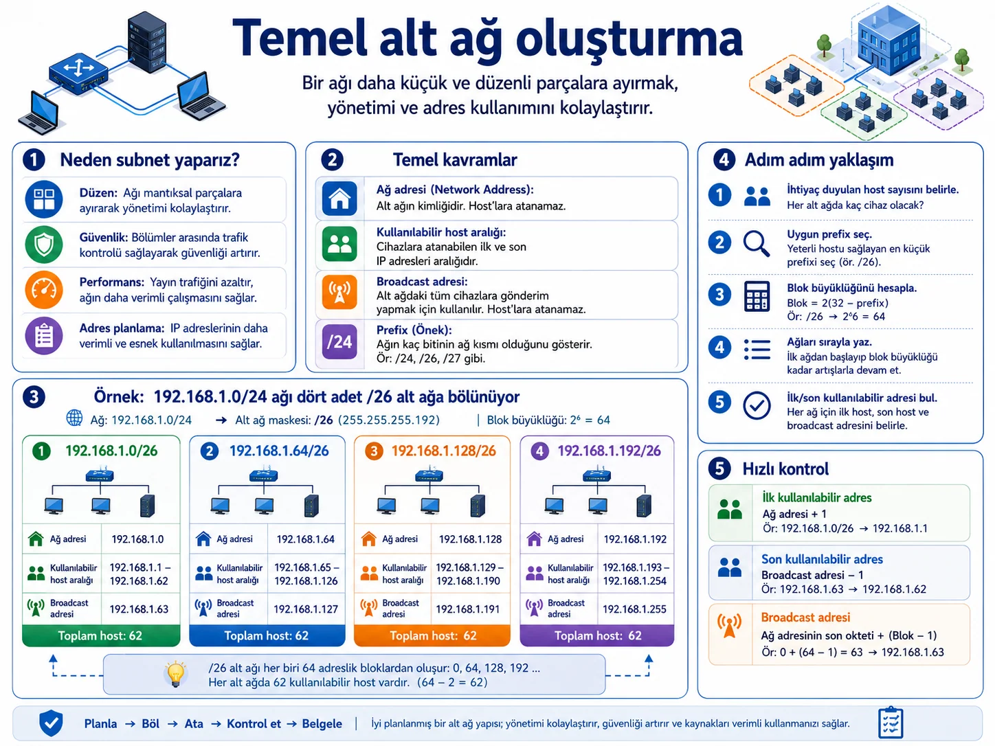 Subnetting kavramlarının ve temel hesap akışının özeti.