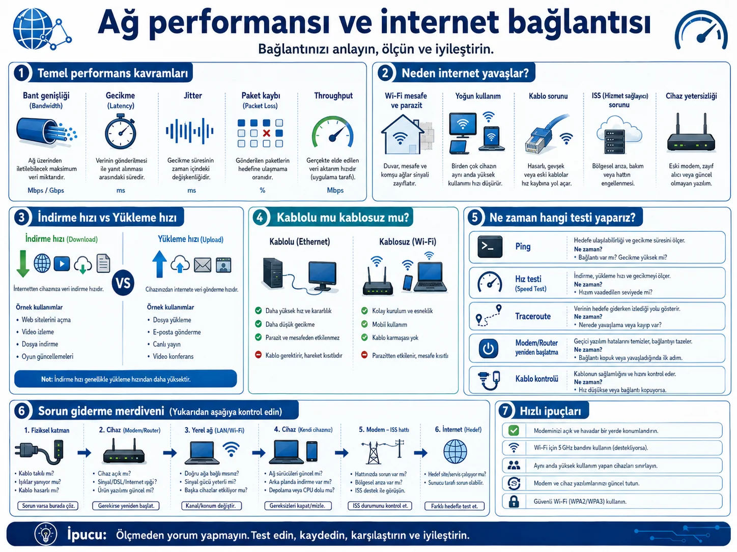 Ağ performansı ölçütleri, yavaşlık nedenleri, kablolu-kablosuz karşılaştırması ve test seçimi.