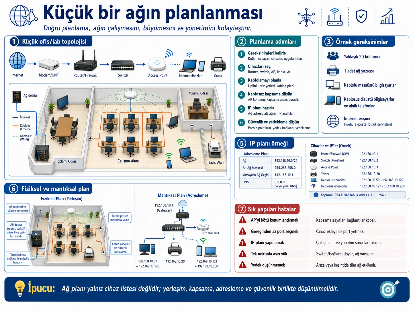 Küçük ağ planlama: ofis/lab topolojisi, planlama adımları, IP planı ve fiziksel/mantıksal plan.